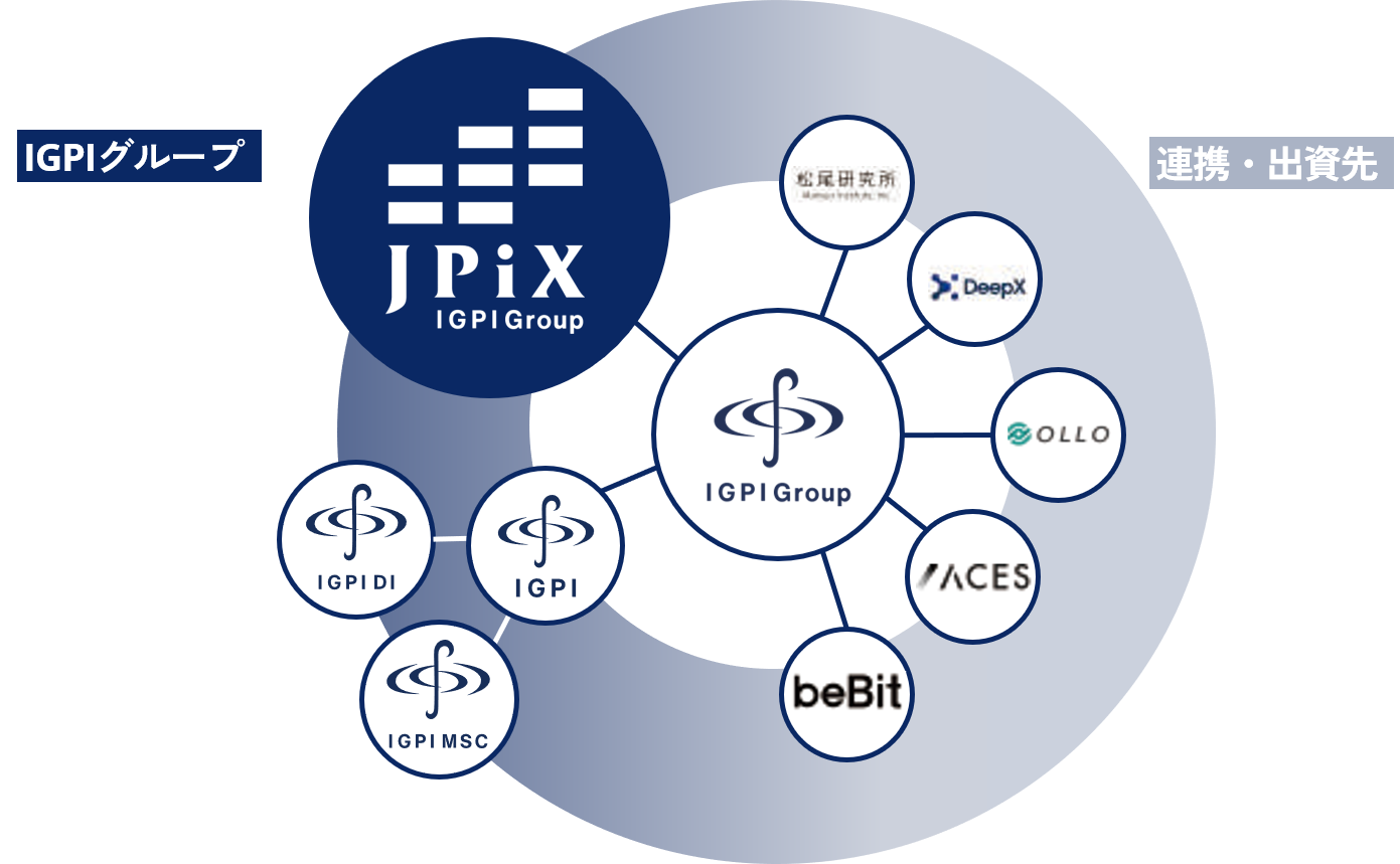 IGPIとの一体支援による好循環の創出の図