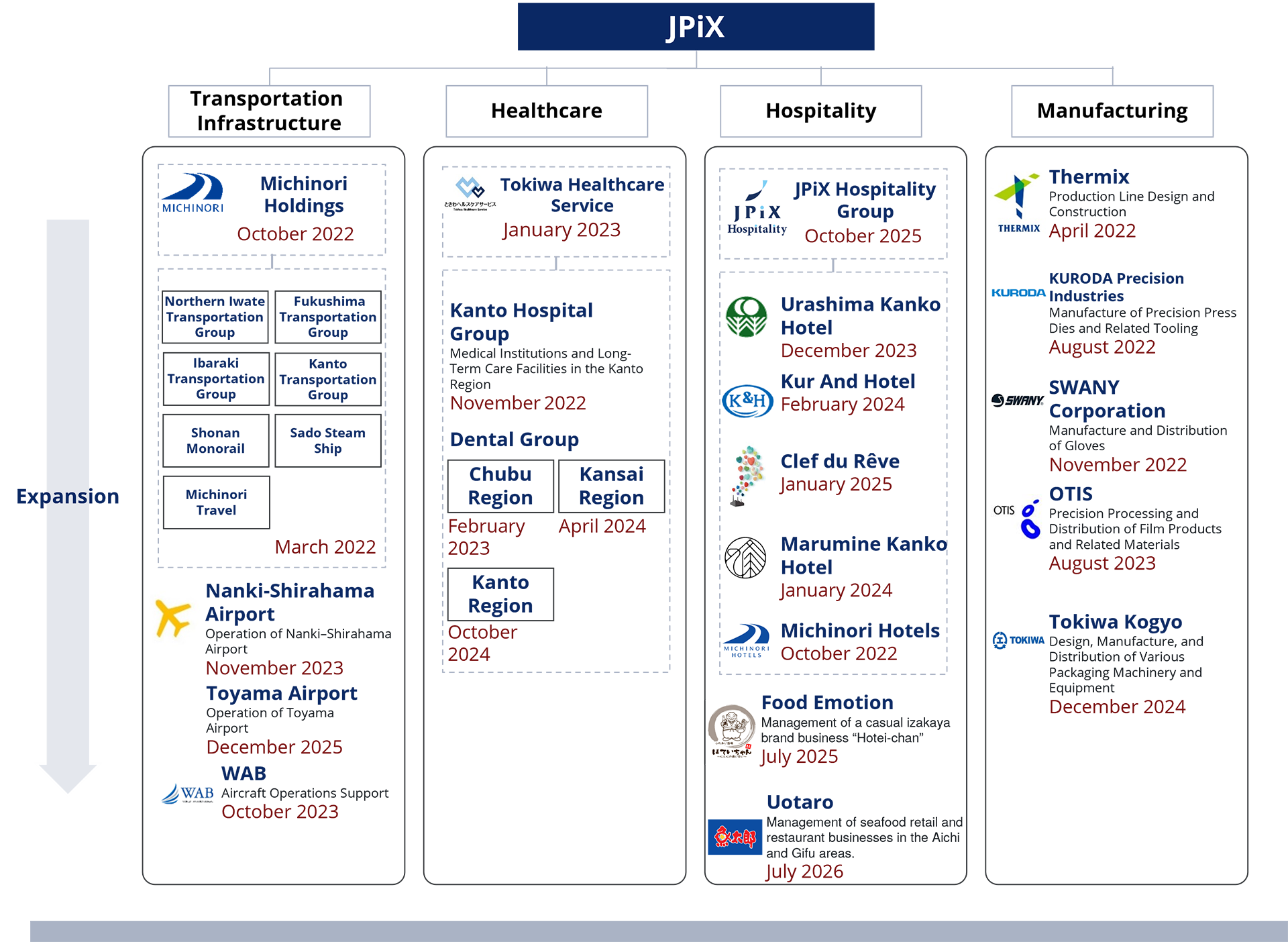 Portfolio Company List